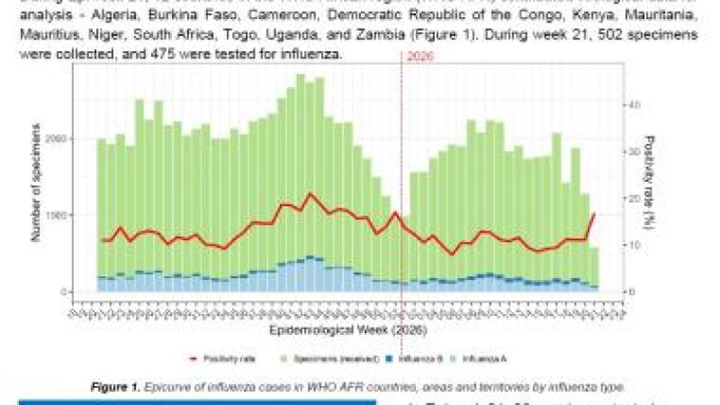Respiratory virus surveillance in the WHO African Region Epidemiological Week 21, May 18 to 24 2026